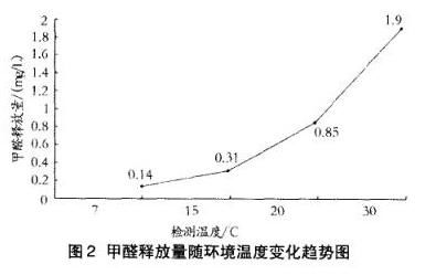 甲醛0.15可以入住吗