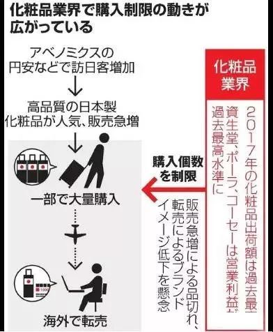 日本专柜打击代购 一人一天只可以买一个安耐晒....... 