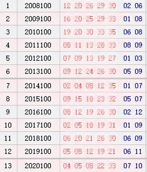 大乐透100期历史同期号码汇总 