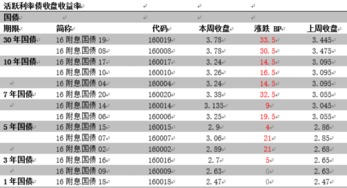 请问：什么叫二级市场利率?跟一级市场利率有什么区别?