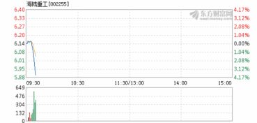 6月8日海陆重工今天怎么跌这么多