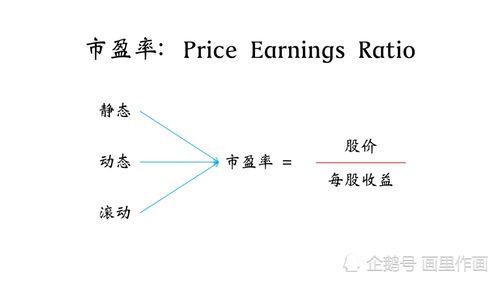 股市中的市赢率，市净率，市销率是怎样计算得，有具体公式吗？