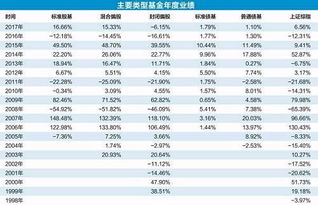 基金起步大概需要多少钱