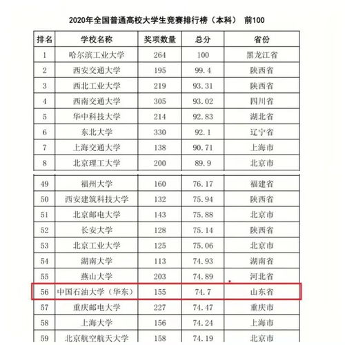 2020年全国普通高校大学生竞赛排行榜出炉 快来看石大成绩单