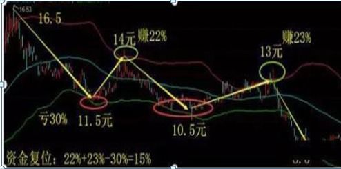 请教高手，今天我16.2元卖了500股票，在16.25元时又买入500股为啥股价成了17.45元