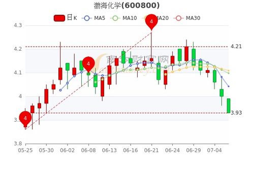 600800渤海化学股吧