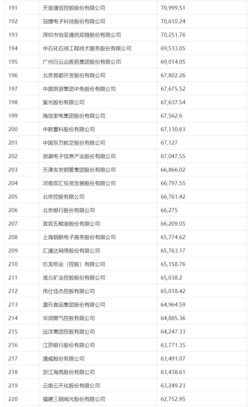 上市公司500强名单