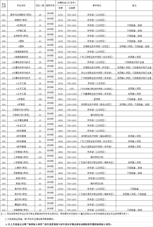 广东专插本院校及专业,广东学前教育专插本可以考什么专业(图1)