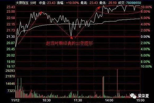 在股市看盘时如何判断一只股票在上涨之后的回调是在出货还是在洗盘。向各位请教。谢谢。