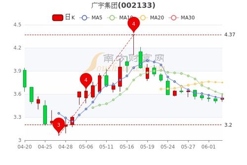 广宇集团是干嘛的，这支股票怎么样