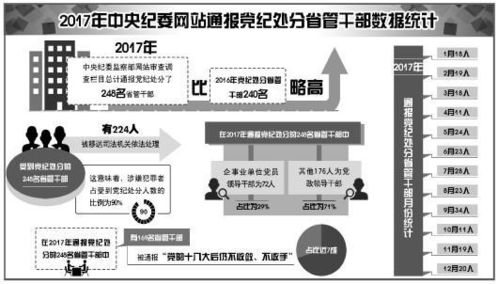 去年有248省管干部被通报 近7成十八大后不收敛 