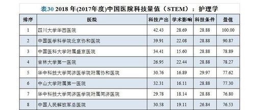 2018年 2017年度 中国医院科技量值呼吸病学荣获第二 结核病学荣获第七 护理学荣获第一