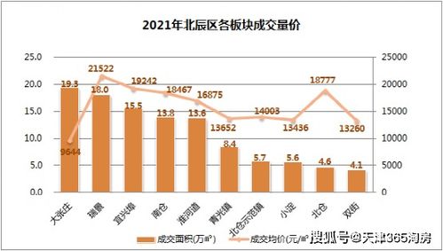 2021年,北辰楼市被伤害指数,5颗星