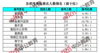 2019湖南公务员报名人数 衡阳1874人报考,最热职位47 1 截至21日9时