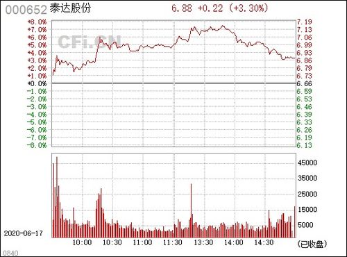 000652 泰达股份股票行情,000652 泰达股份股票行情分析