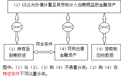 关于金融的多项选择