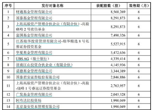 公募私募大佬 捧场 这家巨头25亿定增落定