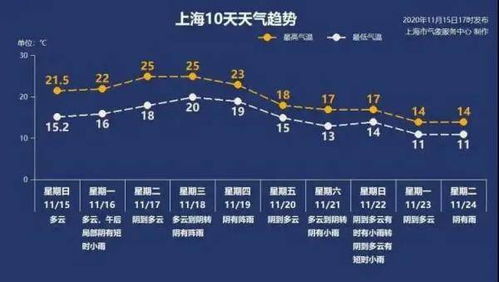 上海天气预报30天准确，上海摩羯座气温(本周末上海天气)