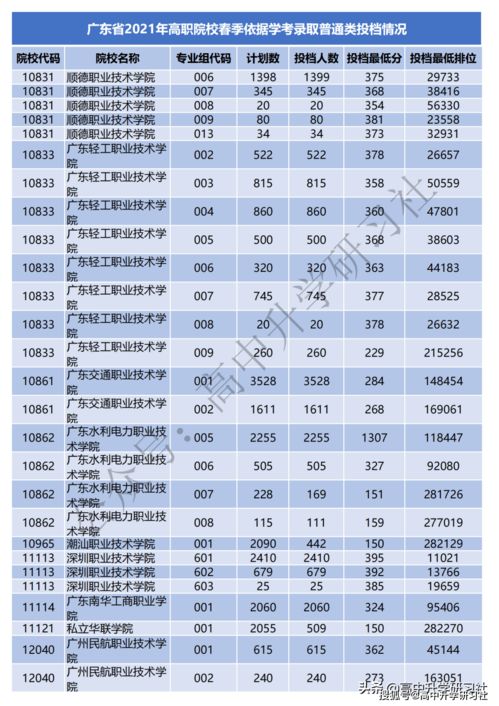 2021年广东春季高考时间,2023高职高考录取时间(图2)