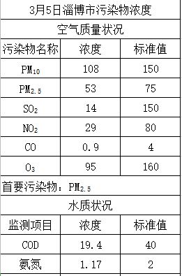 淄博市天气预报 空气质量 水质状况 物价信息 淄博政务督查