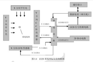 如何使用CCD垂线坐标仪设计非接触的测量方式 