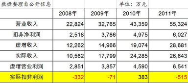 针对万福生科，为什么审计部门查不出上市公司的财务报表造假？