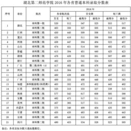 第二师范学院分数线,重庆第二师范学院近几年的文科分数线
