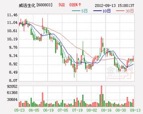 股票600803以前叫威远生化现在叫新奥股份了吗