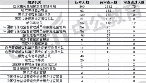 2022国考报名首日,黑龙江共2253人报名,231个岗位无人报考