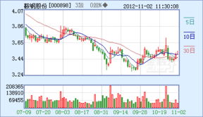 000898鞍钢股份价格怎么变这么低啊？