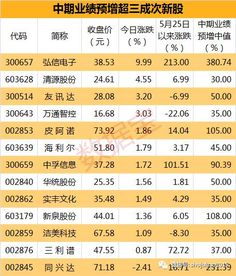 股票中期业绩增减30%以上必须出公告么？一般提前多少时间！