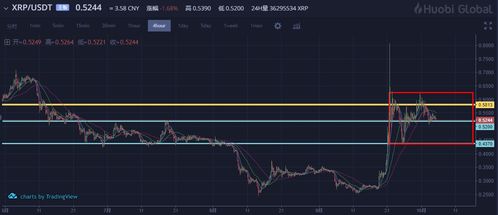 xrp币最新真实走势分析直播,瑞波币2020年的价格走势怎么样 xrp币最新真实走势分析直播,瑞波币2020年的价格走势怎么样 词条