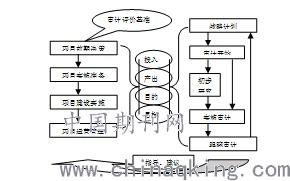 基于PSR模型的环境绩效审计评价指标体系的构建