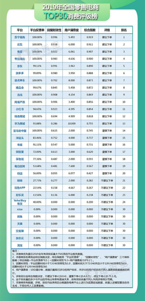 这30家电商获 不建议下单 评级 央视315晚会没曝光的在这里