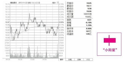 炒白银光头阳线型K线应用法则