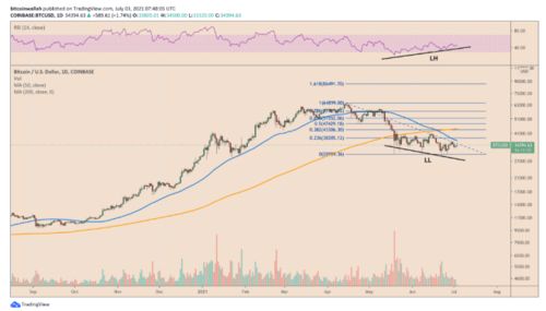 2019年5月比特币走势,比特币走势？