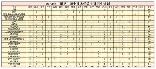 中考卫校分数线2023？2023年广州黄埔卫校分数线多少