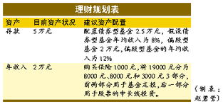 我是农村的 月净收入3000 现在存款50000 儿子3岁 求理财计划 我不懂基金和股票 想在五年内存款到达20万 求