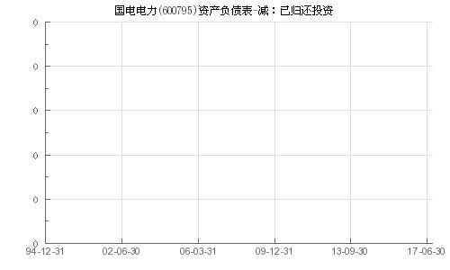 国电电力归还闲置募集资金是利好消息吗