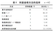 新药临床试验方案设计中，设置对照组的意义是