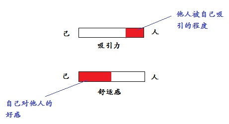 感知别人ENFJ最快 INFP第二 关于 吸引力 和 舒适感 