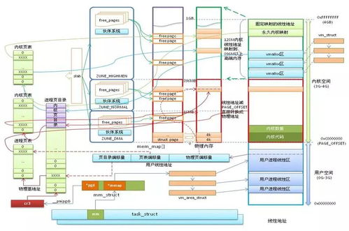 Linux内存相关知识科普