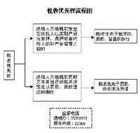 论税收优先权