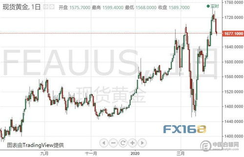 一万块买现货黄金跌，但是它却一直涨了十个点，这样亏了多少钱？