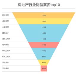 房地产专业有哪些岗位