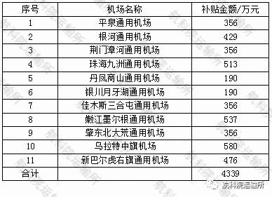 通用机场和保障设施发展报告 2019年