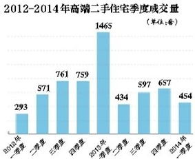 北京高端二手房哪个区域成交量最大