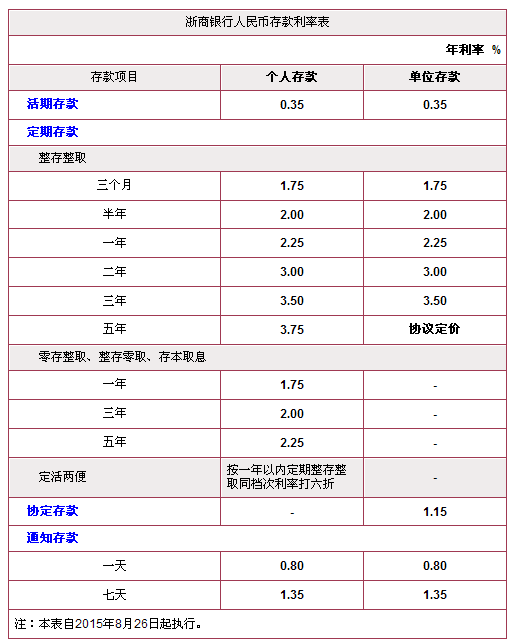 浙商银行的商贷利率是多少，5到30年的