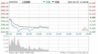 力勤资源(02245)港股跌幅超过4%，重挫至新低，跌幅已超过招股价的60%；中期纯利下降75%至3.38亿元