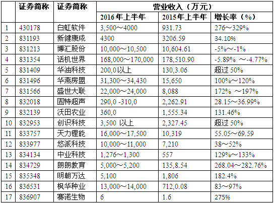 新三板的股转系统的限价申报卖出是什么意思